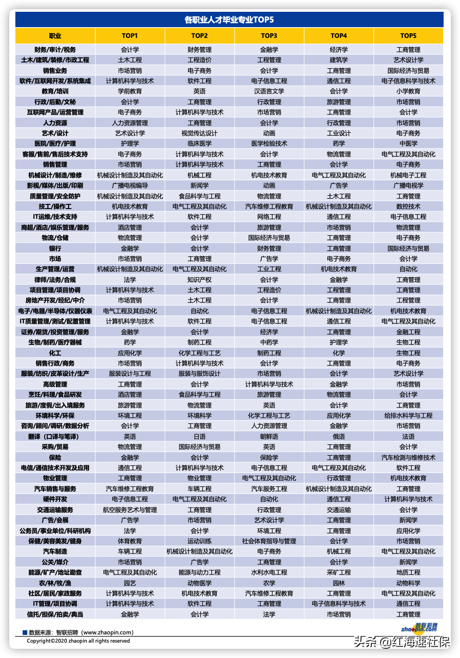 高考分数线出来后，选对学校专业，未来大不一样