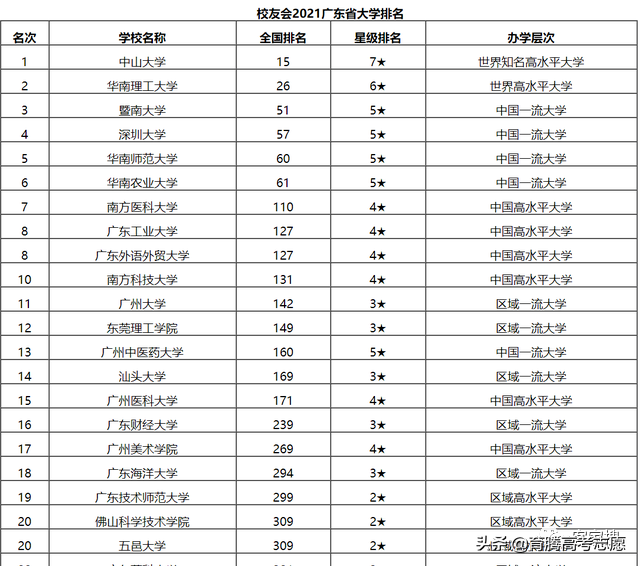广东省大学排名