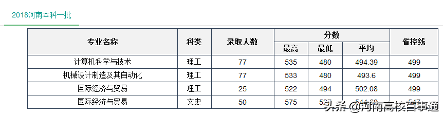 河南科技学院2019年招生计划来了（含一本二本去年分数）