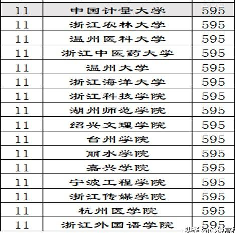 盘点2019年浙江省内各大学各专业的分数线，分析各校优缺点