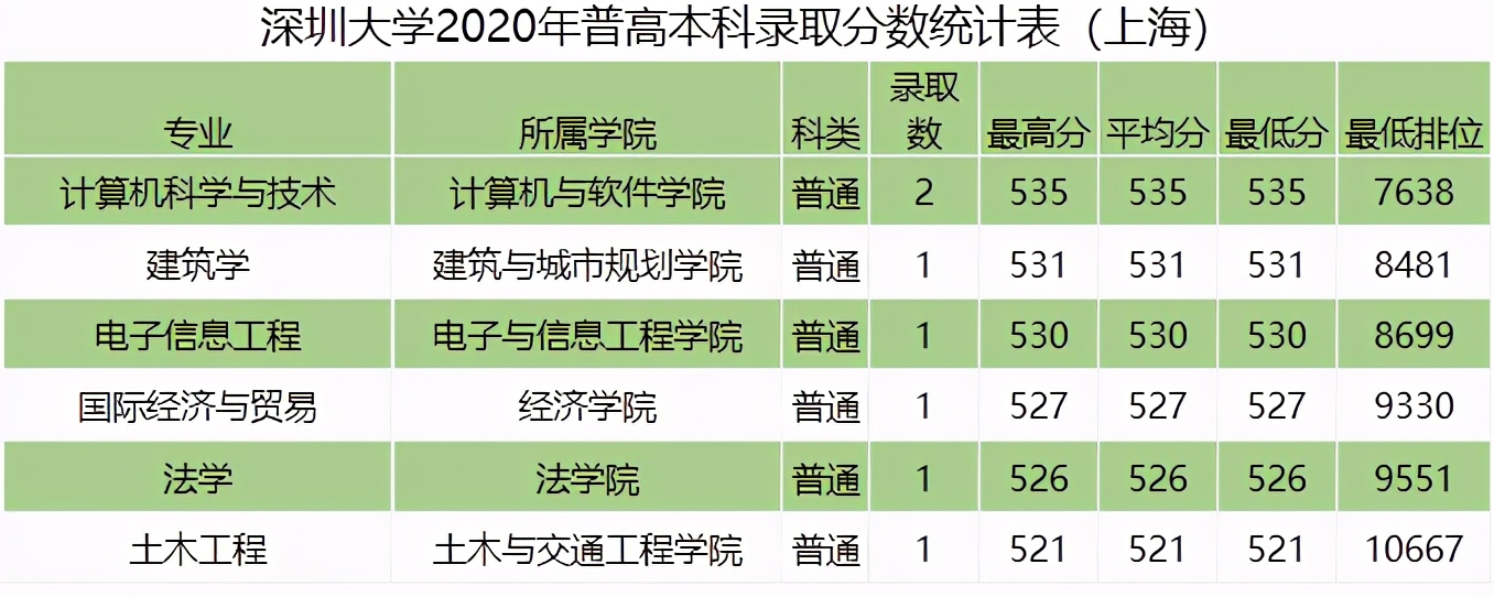 全国｜深圳大学2020在全国各省分专业录取分数及人数！含艺体