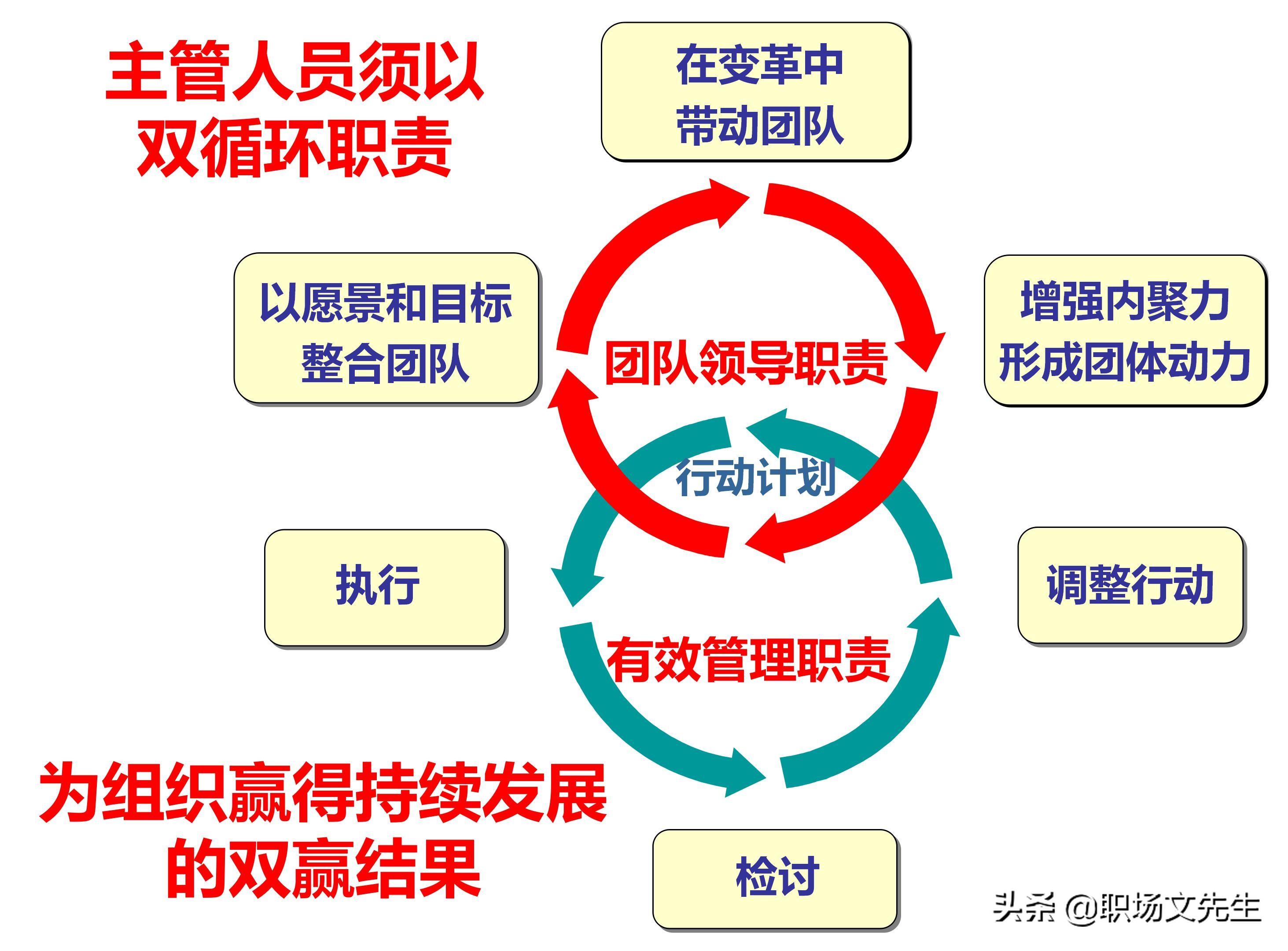 总裁班培训课件：80页实施领导式的管理，提升主管人员的执行力