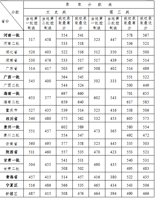 山西财经大学2015-2017年各省市区录取分数线