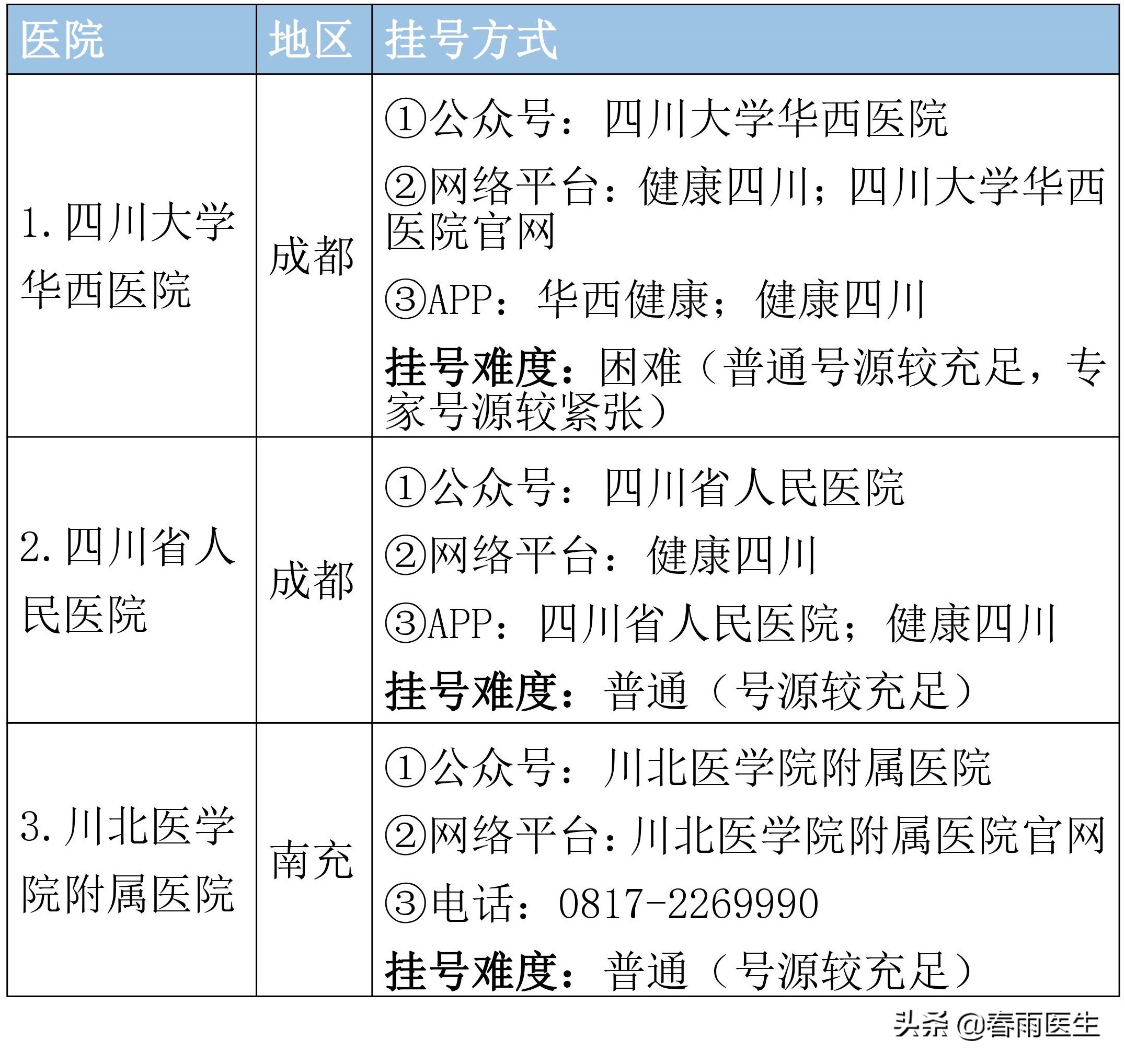 四川省顶级医院名单，专科排名、挂号方式都在这里了