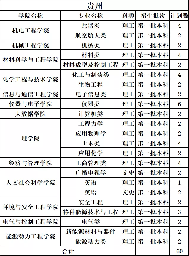 中北大学2019年分省分专业录取分数及统计总览及2020年招生计划