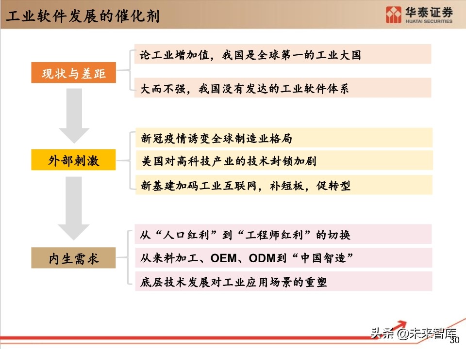 工业软件行业深度报告：132页深度剖析工业软件