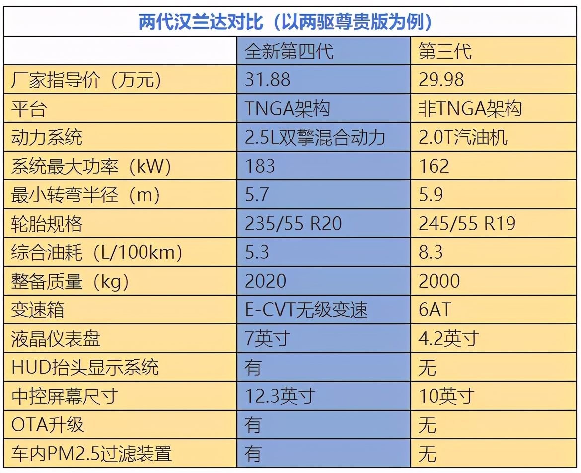 三款“汉兰达”同堂，30多万的预算该怎么下手？