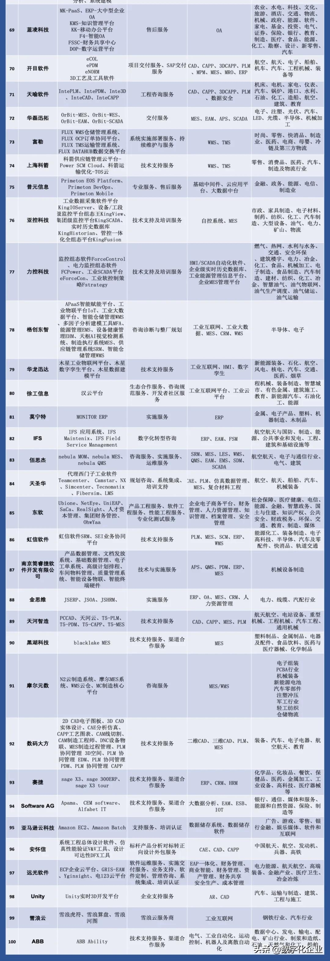 重量级发布!工业软件企业大全(第一辑)