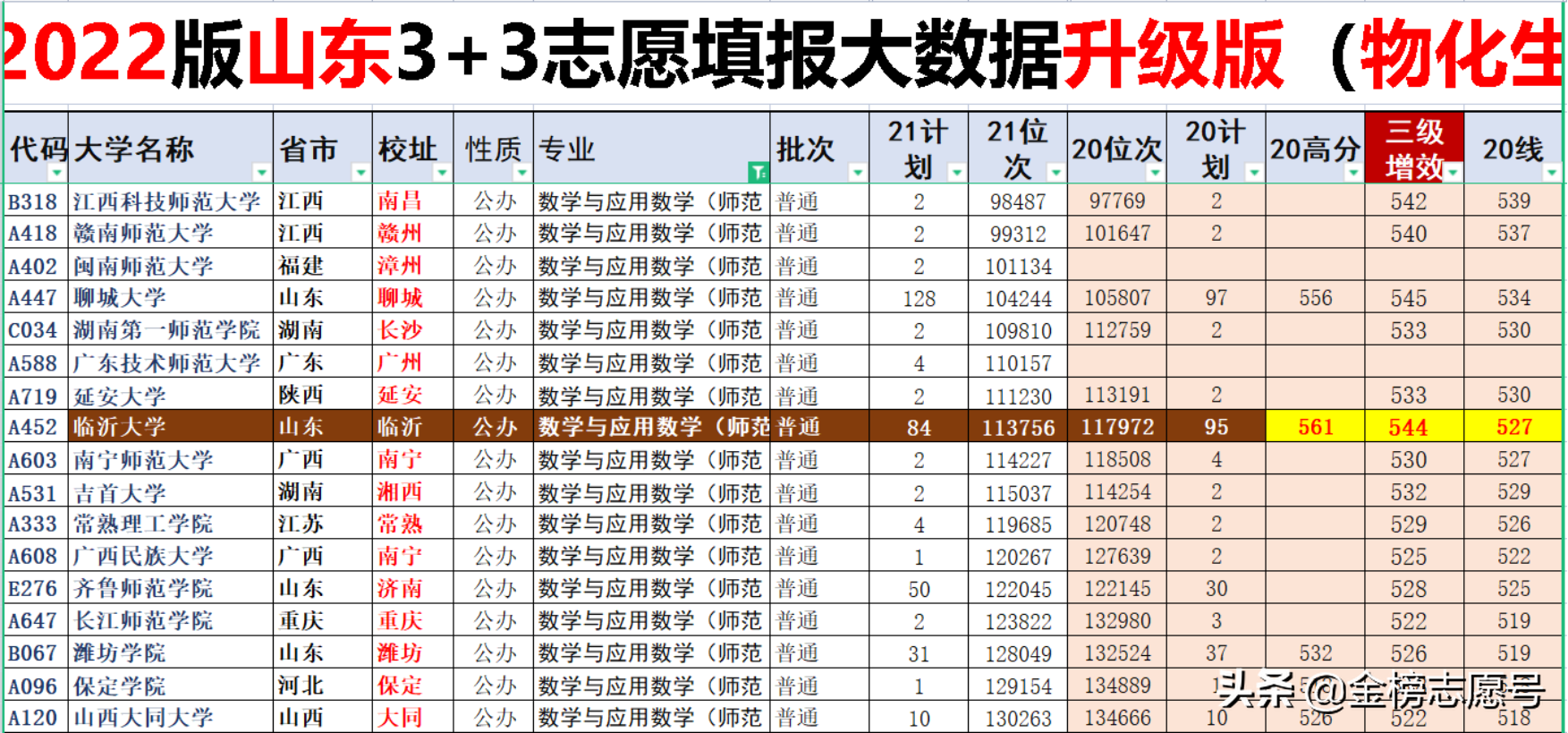 山东考生104300位次，被临沂大学数学系录取，是否构成亏分？