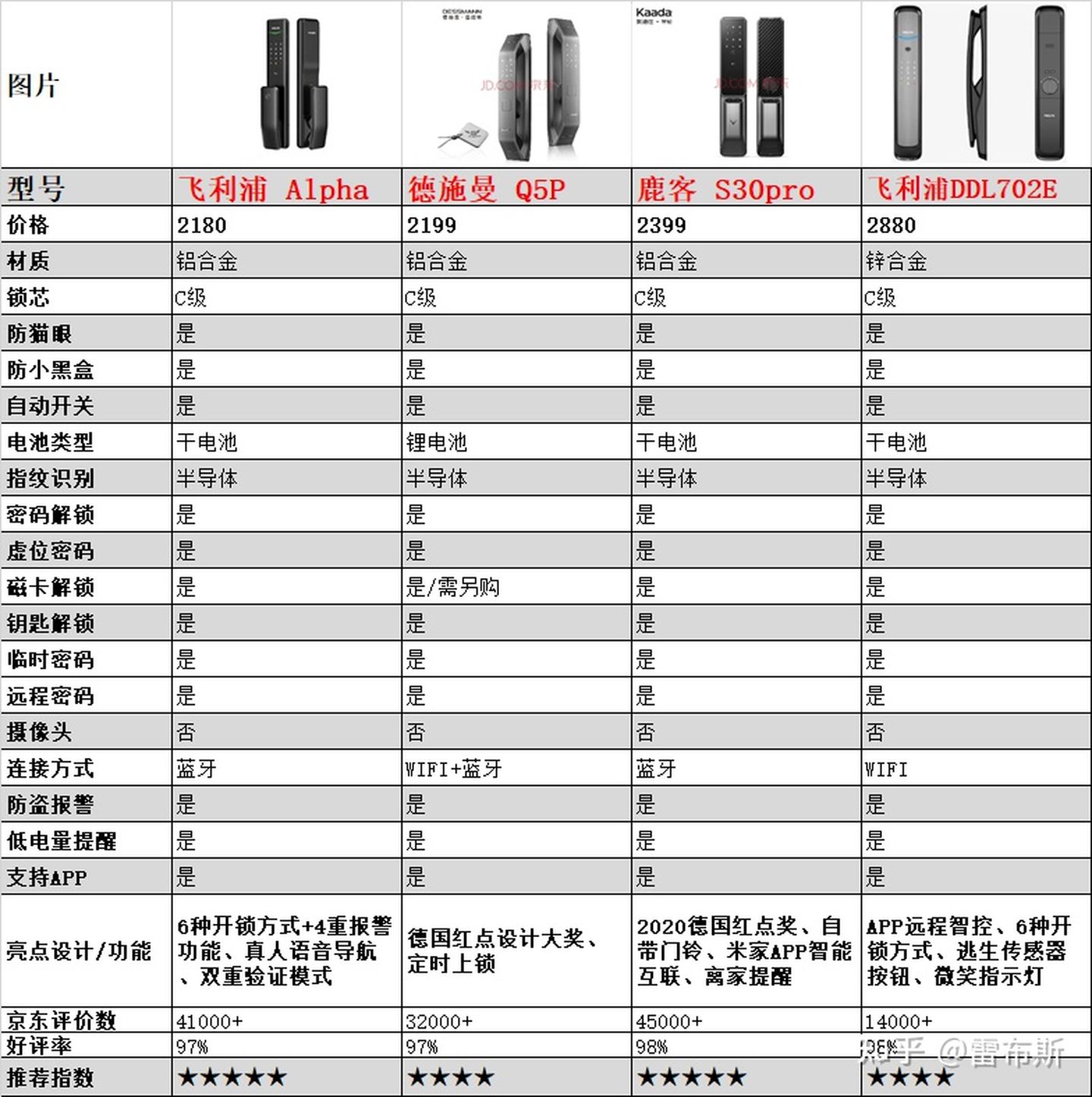 2021指纹锁推荐，指纹锁怎么选，最靠谱的指纹锁品牌推荐