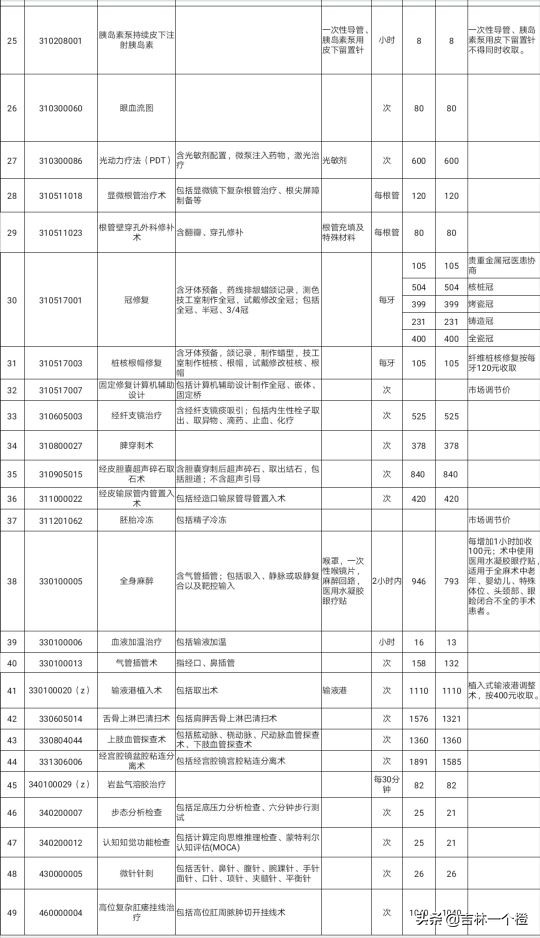 吉林省新增和修订部分医疗服务价格|医疗服务价格透明了