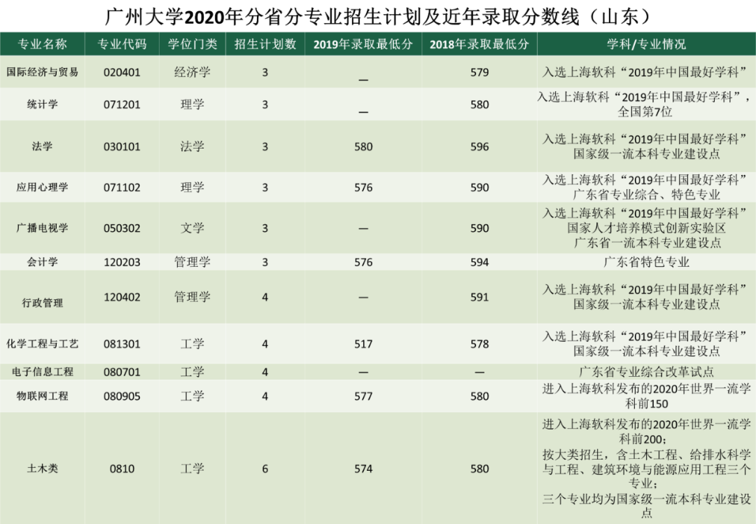 考多少分能上广州大学？2020年分省分专业招生计划及近年录取分数线汇总！