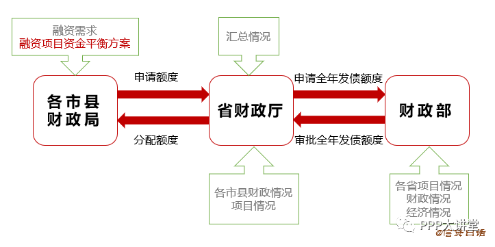 「专项项目」什么是发债（发债的流程解析）