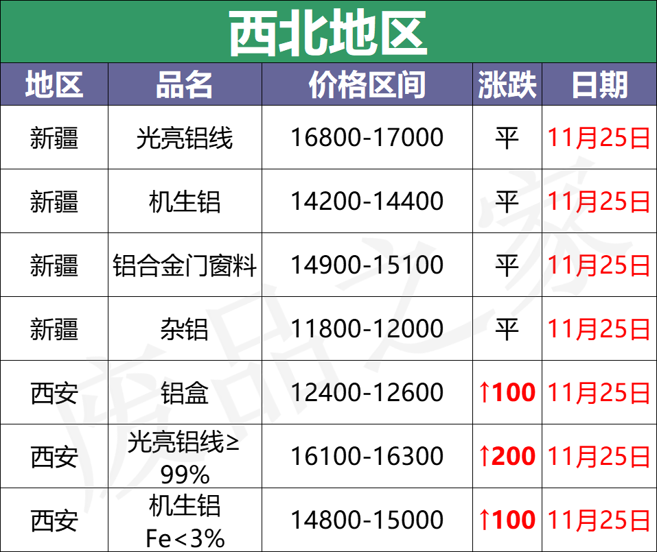 最新11月25日全国铝业厂家收购价格汇总（附价格表）