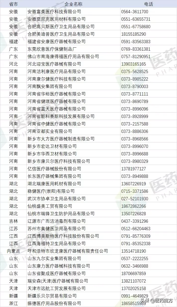 全国384家口罩、防护服等医用防护物资生产厂家信息