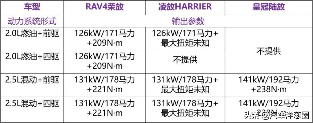 被丰田寄予厚望的全新SUV，却是个鸡肋？
