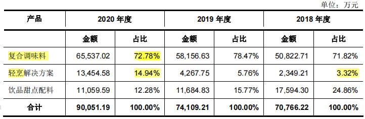 宝立食品毛利率低于同行10个点，自主不强客制服务地位尴尬