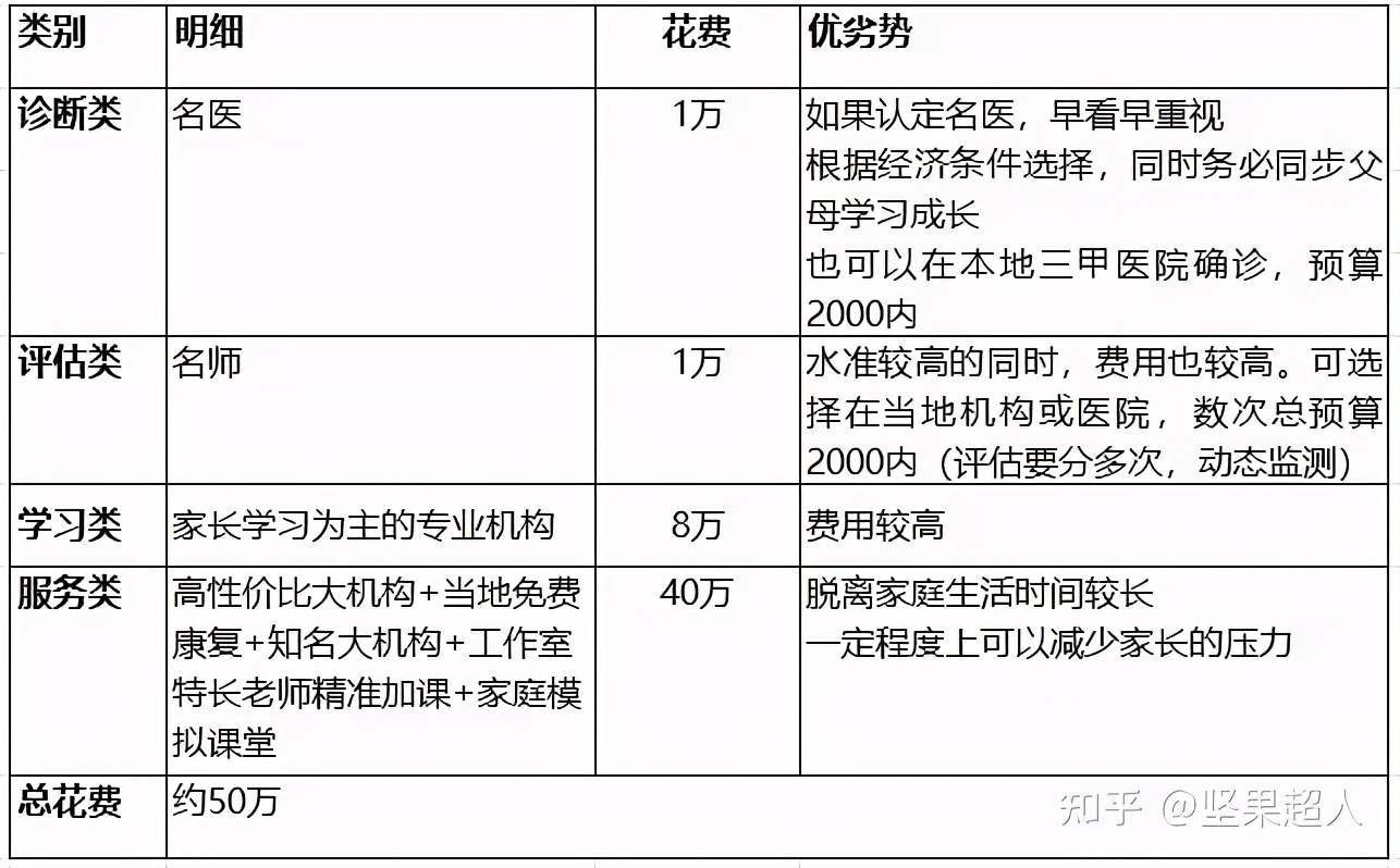 自闭症干预要花多少钱（含本人花费明细和三套预算方案）