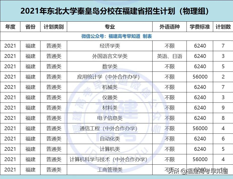 重磅！2021年双一流大学面向福建招生计划、录取规则公布