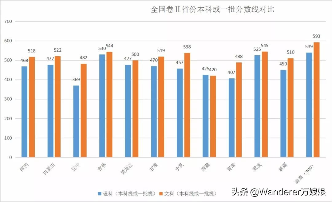 2019全国31省高考录取分数线及对比分析，2020届考生收藏！