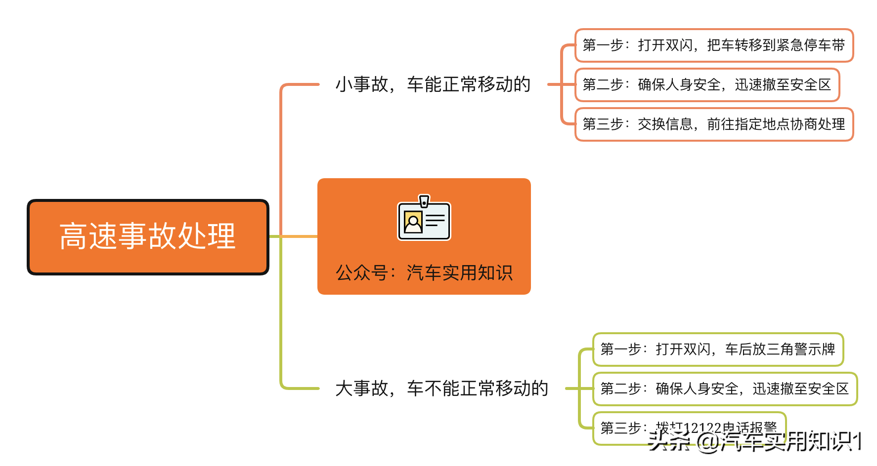 保命！在高速上发生事故要这样操作！纯干货