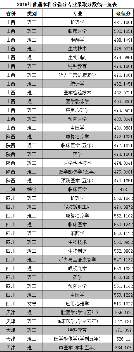 山东省医学类院校—滨州医学院​简介（附选科要求往年录取分数）