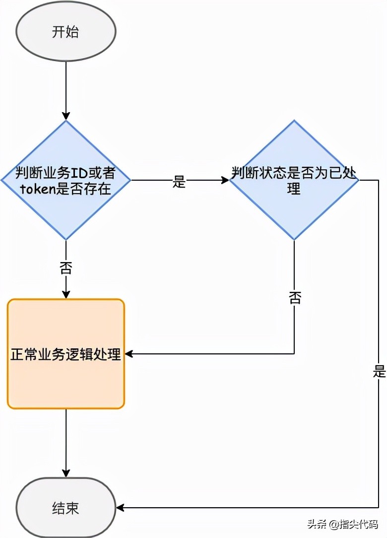 建设高并发系统的一些经验总结