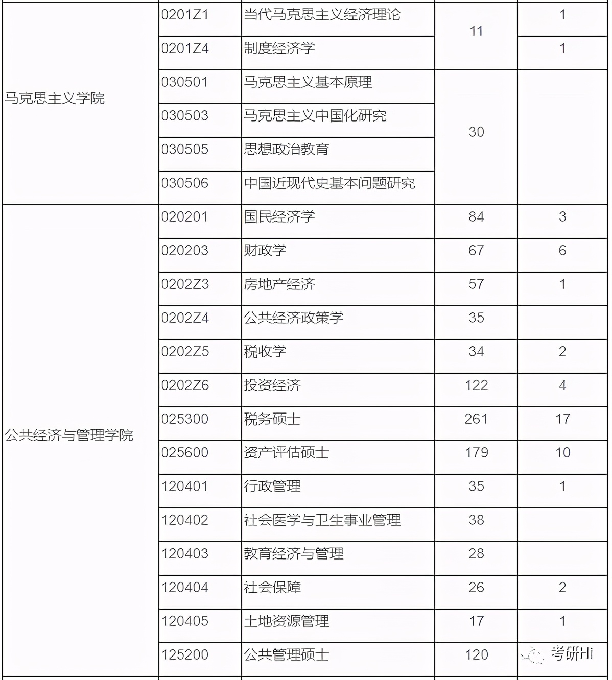 上海财经大学2018-2019年硕士研究生报录统计