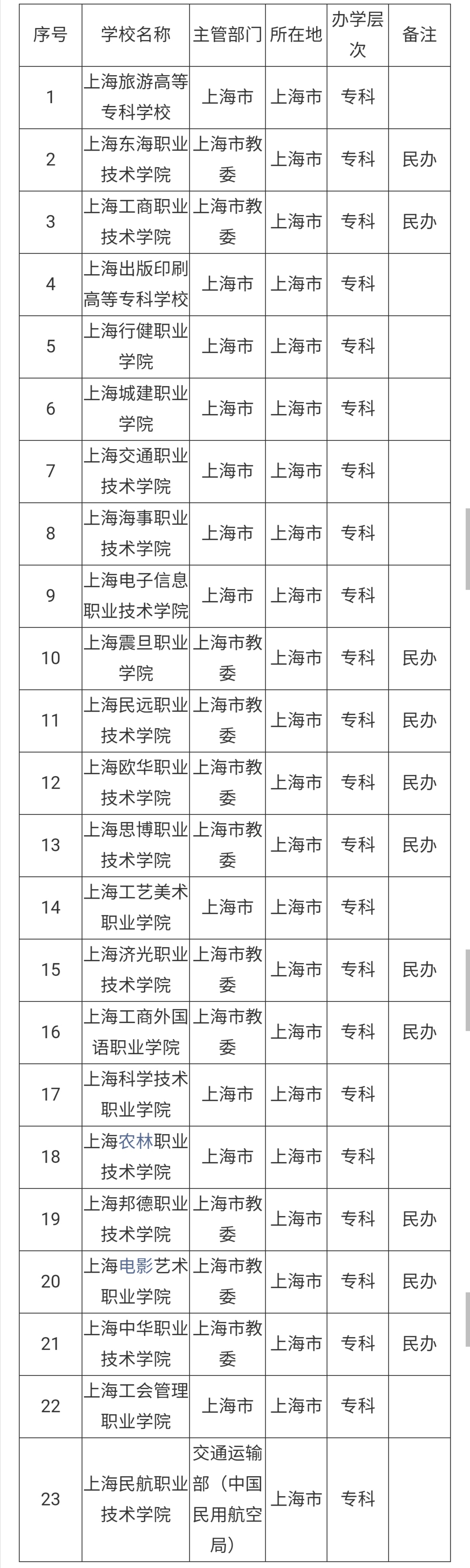 上海的本专科学校最全名单，教育实力真的强劲