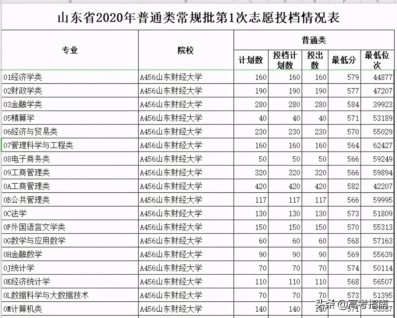 2021年山东省各高校综合评价招生及录取