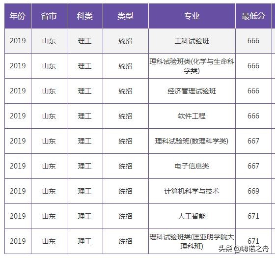 2019年南京大学在各省文科、理科录取分数线