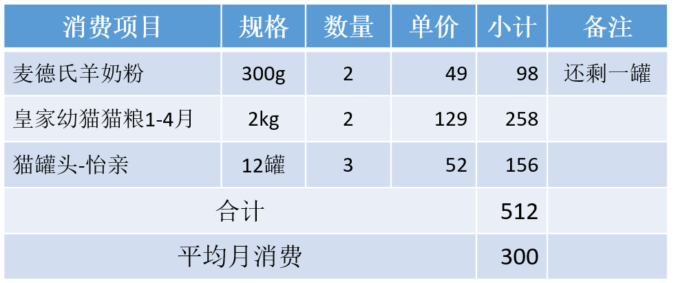 养一只英短蓝猫需要花多少钱：新手养猫的呕心沥血经验总结