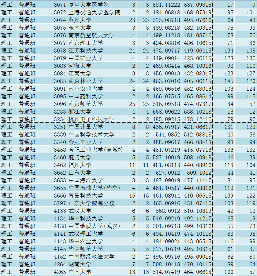 青海国家专项提档线：清北不到600分，中国政法大学超大半985