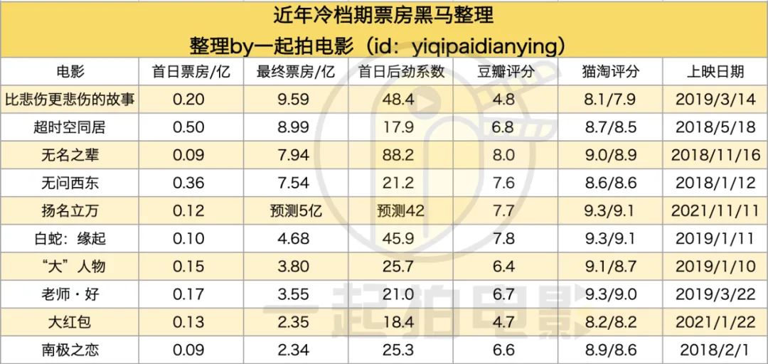 《扬名立万》要卖5亿+？我们整理了一份冷档期票房黑马诞生指南