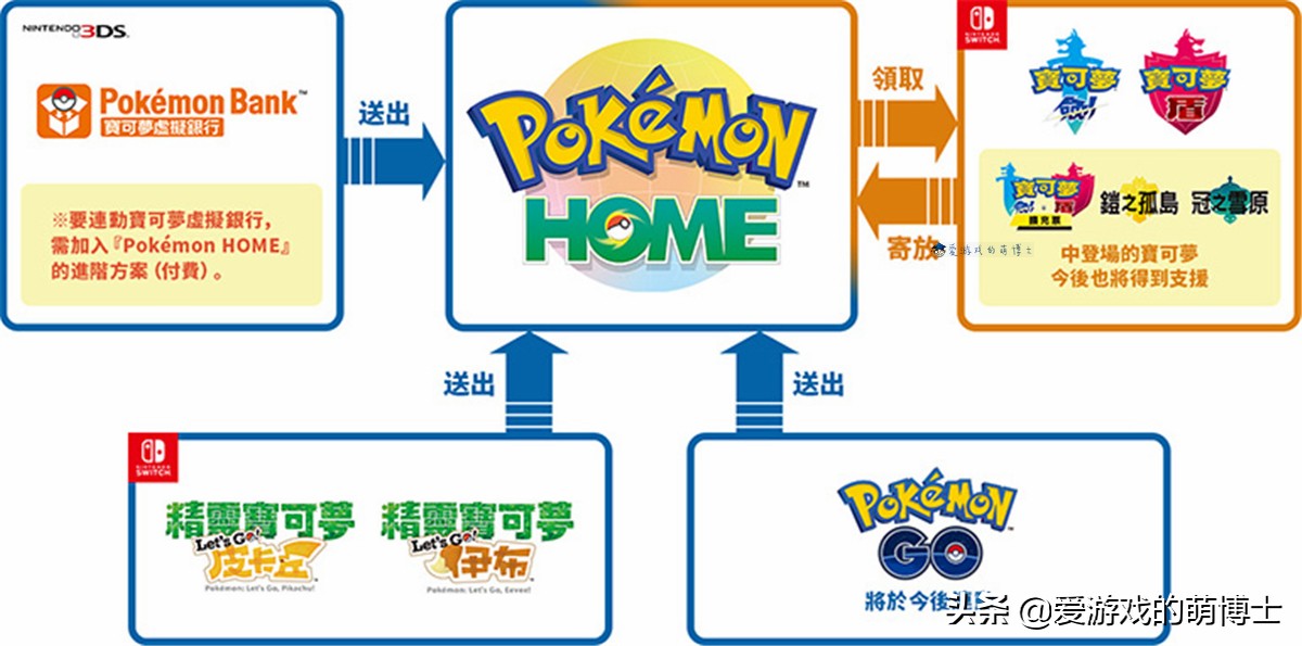 《宝可梦Home》也有全国图鉴，集齐后的成就奖励很特殊