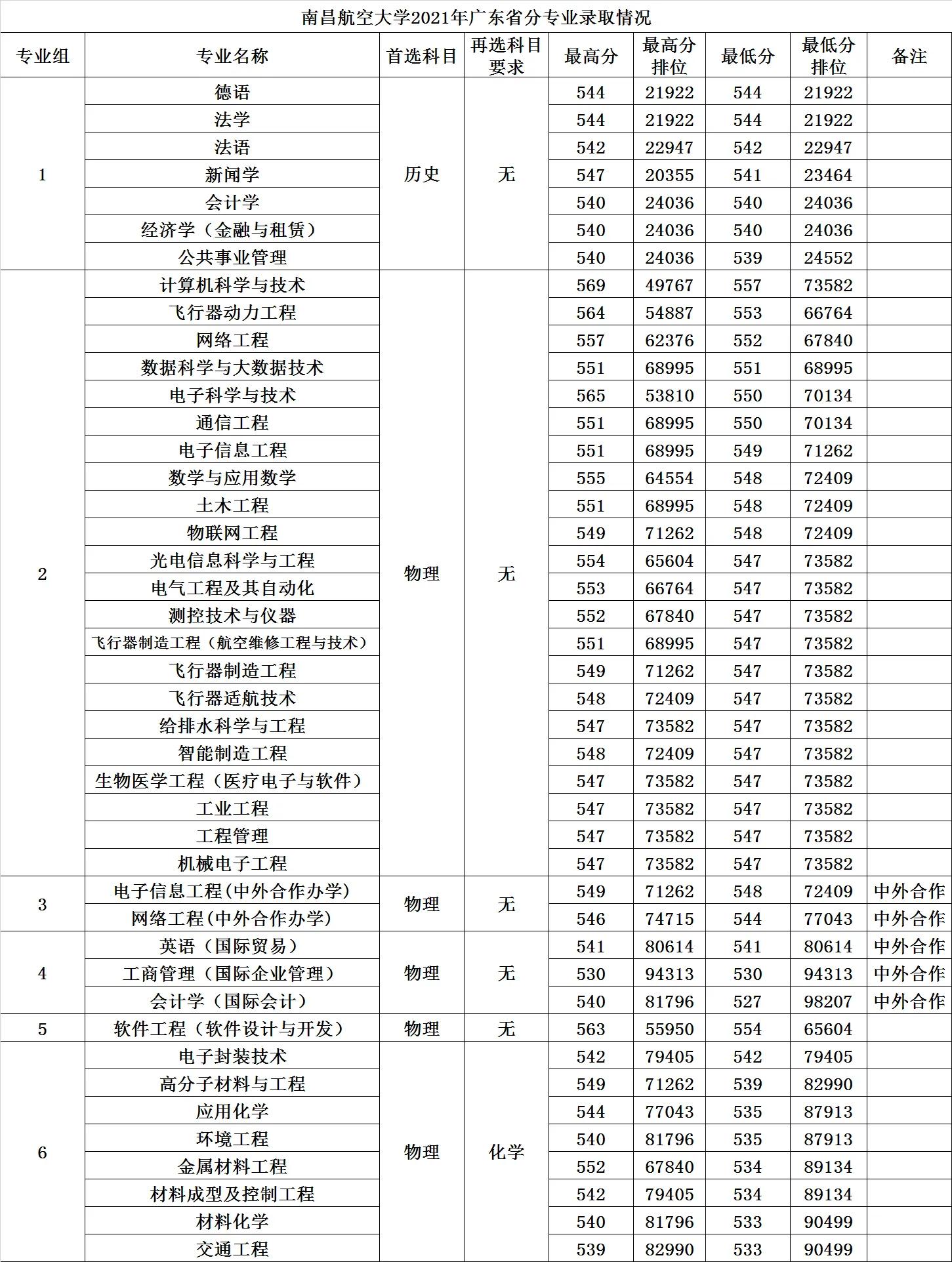高考大学数据解读：南昌航空大学附21年录取分数线