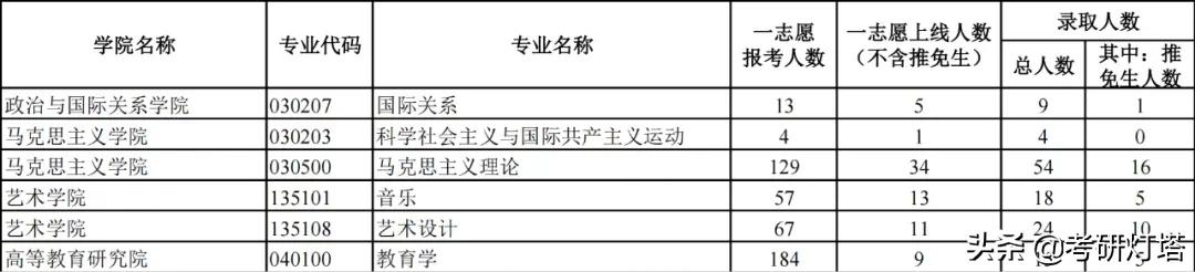 兰州大学2019-2021年考研报录比