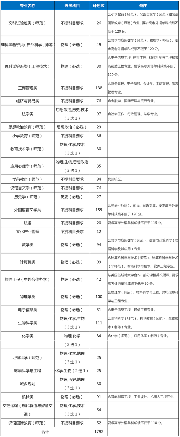 最全整理 | 浙江46所高校2020年浙江省招生计划汇总