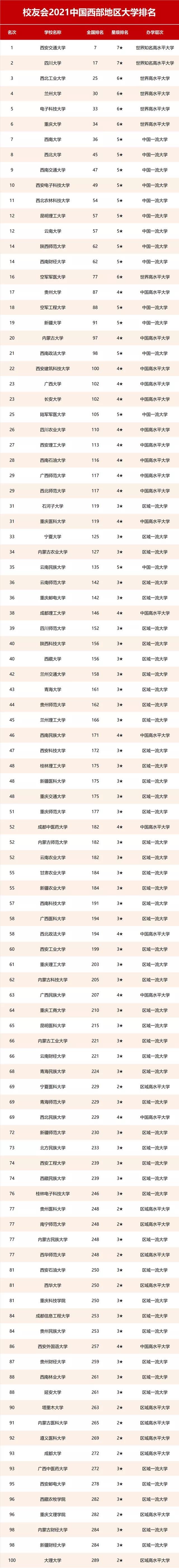 2021年校友会：中国东部/中部/西部地区公办大学排名100强发布