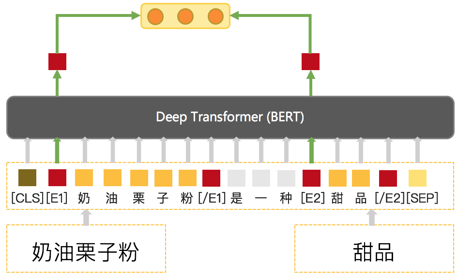 常识性概念图谱建设以及在美团场景中的应用