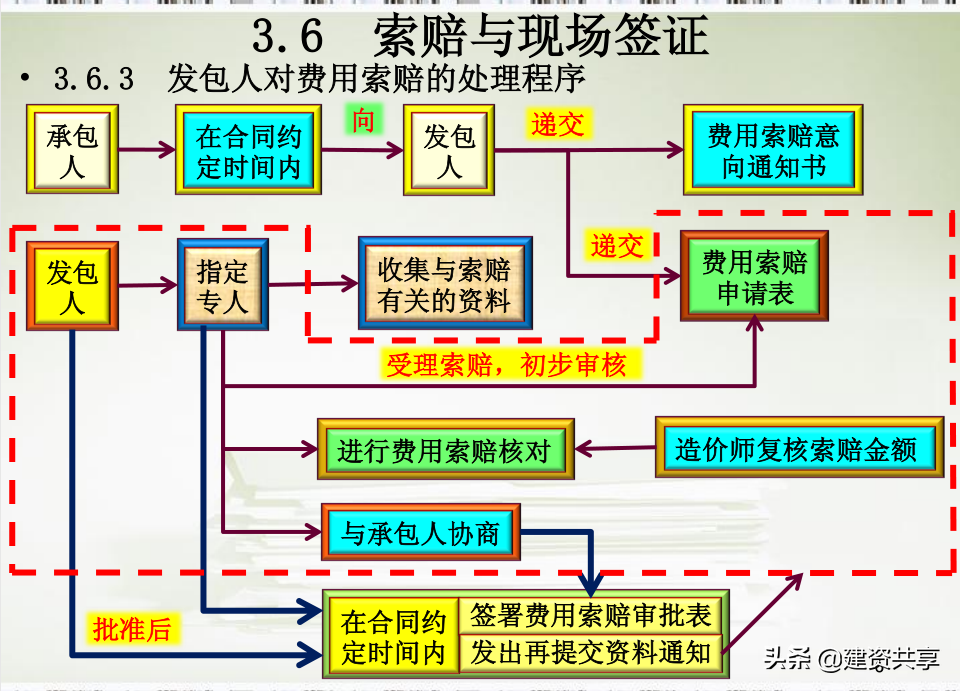 22套工程签证索赔技巧文档，从案例分析到利润计算，新手也能学会