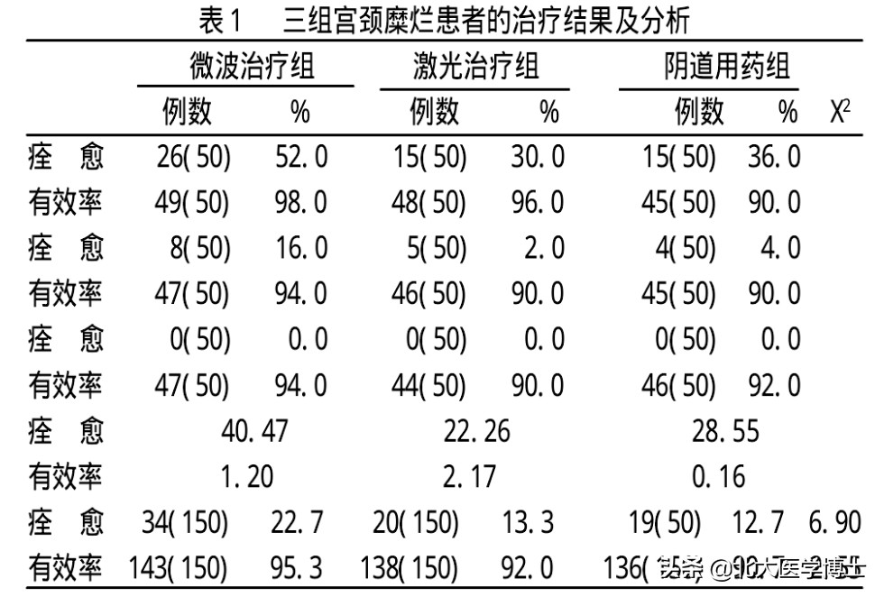 宫颈糜烂久治不愈？微波、激光还是植物药治疗哪种好？医生这样说