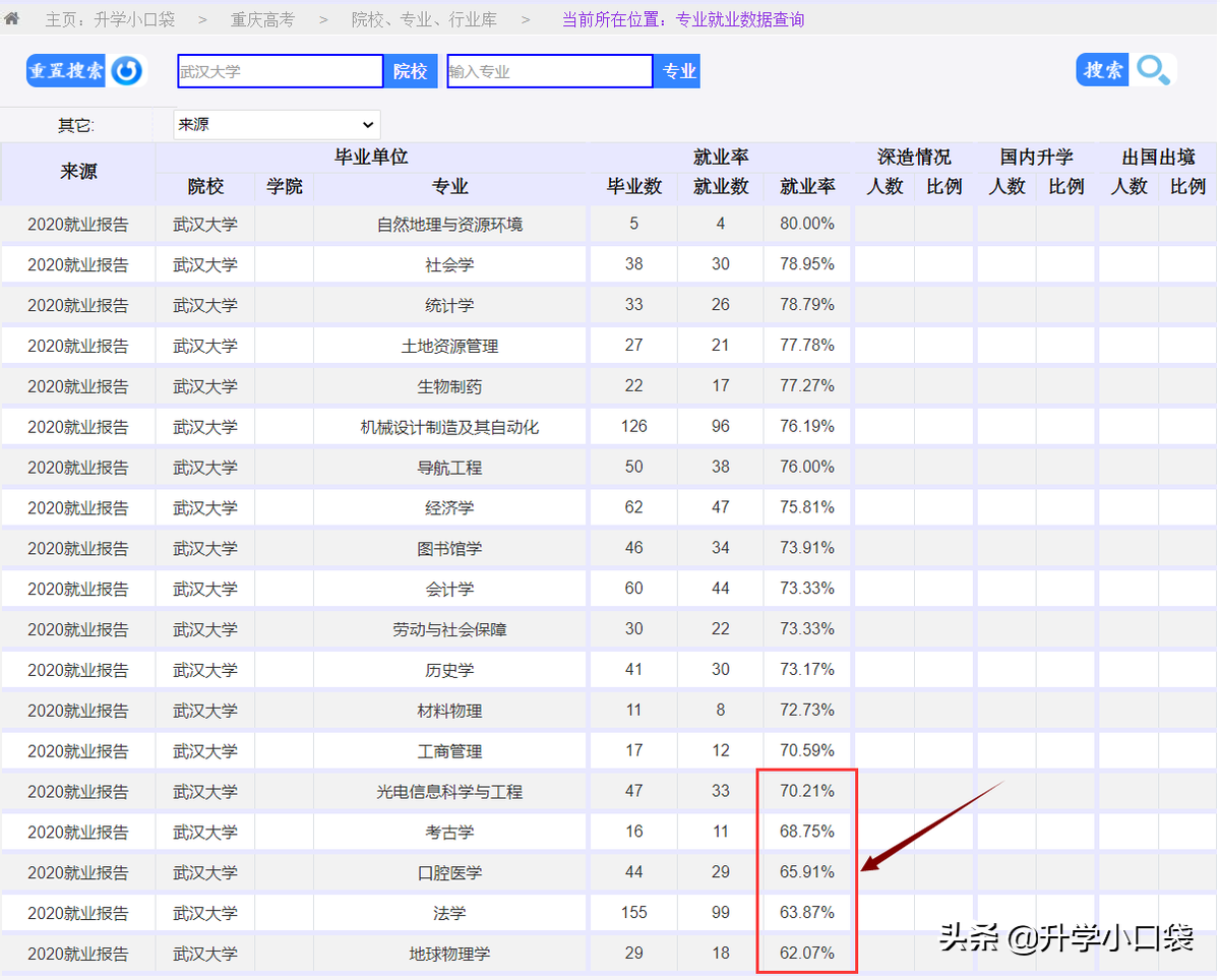 ​​武汉大学本科专业就业数据：法学、口腔医学就业人数不足七成