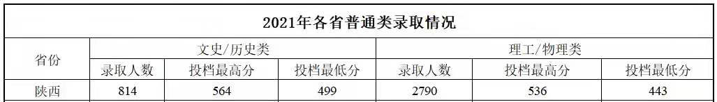 汇总！陕西各大高校在陕招生最低分数线数据对比