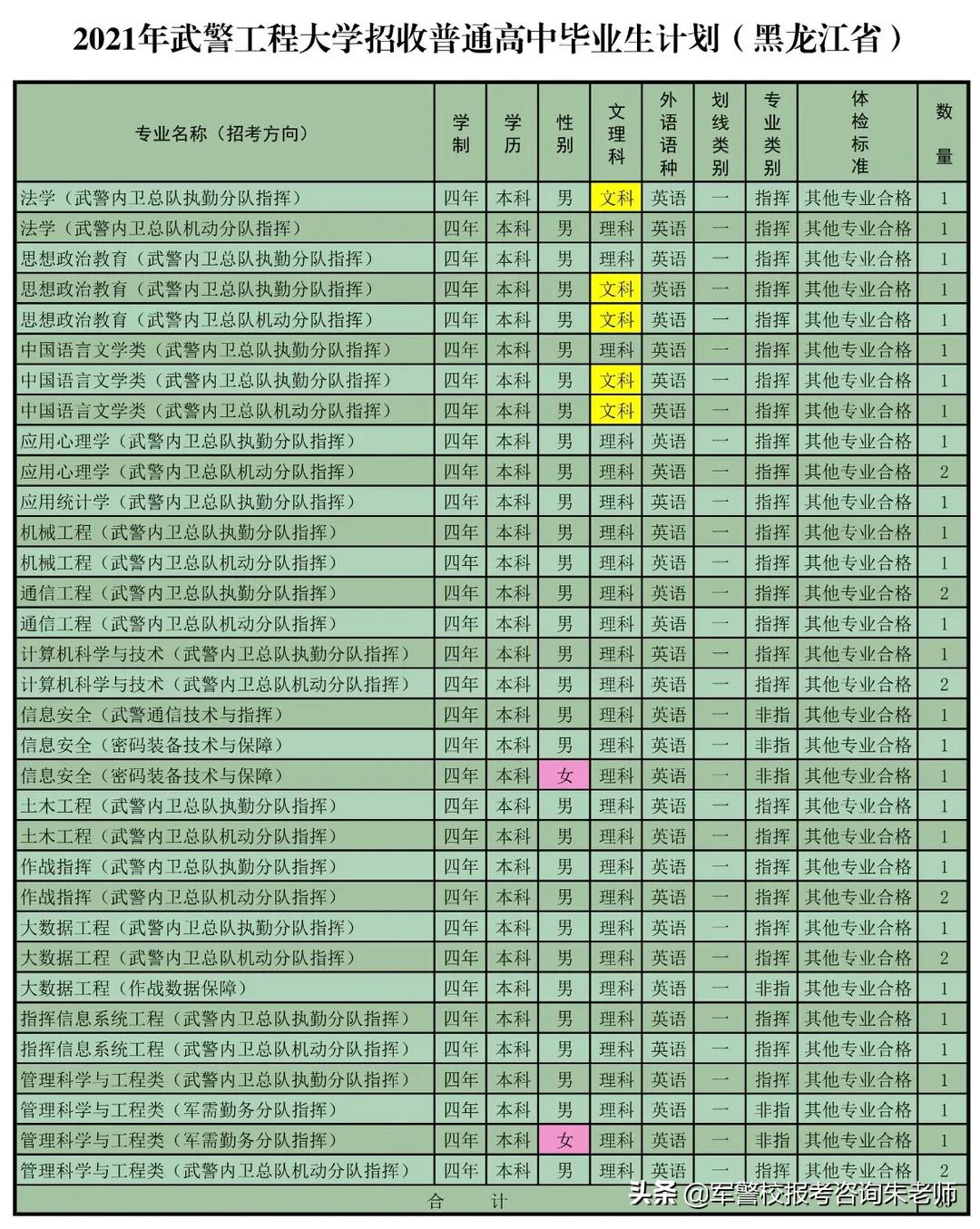 重磅！武警工程大学2021年高考招生计划发布！（含分数线）