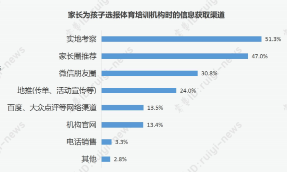 少儿体育培训市场前景如何？学科类机构转型体育培训可行吗？