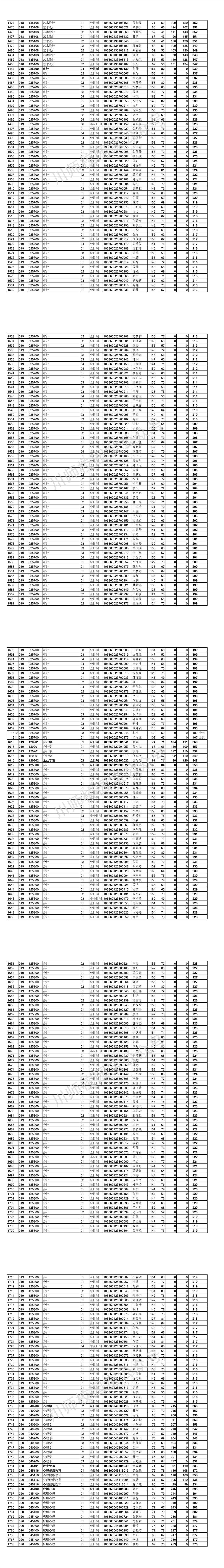 四川师范大学2020年硕士研究生一志愿联考统考考生复试名单