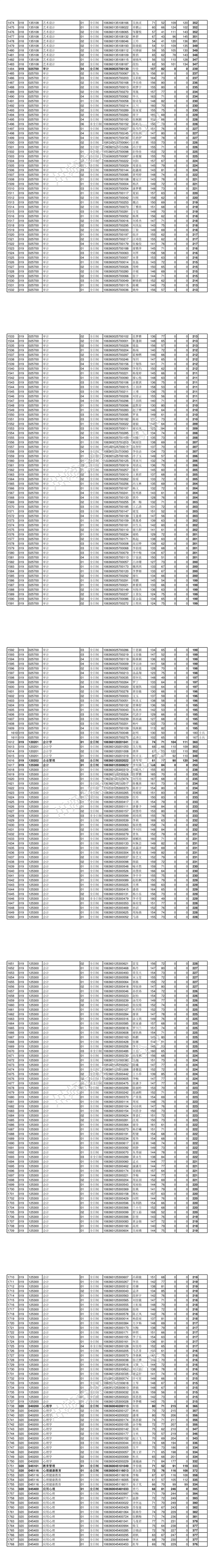 四川师范大学2020年硕士研究生一志愿联考统考考生复试名单