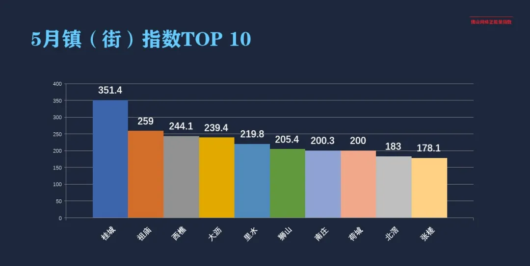 5月网络正能量指数：青春当奋发，“战疫”冲在前