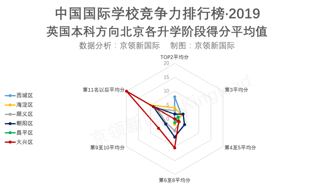 北京地区国际学校竞争力分析：你的母校排第几？